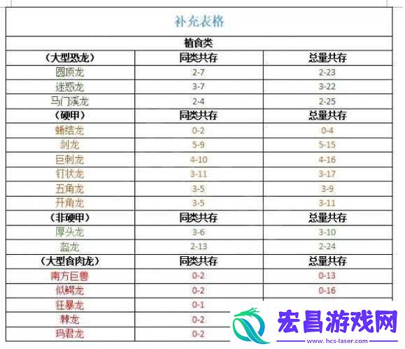 侏罗纪世界进化混养表