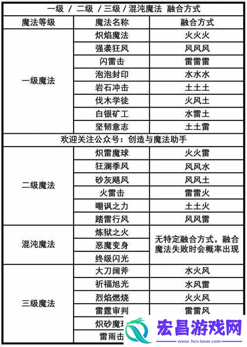 创造与魔法级符文魔法配方及效果大全