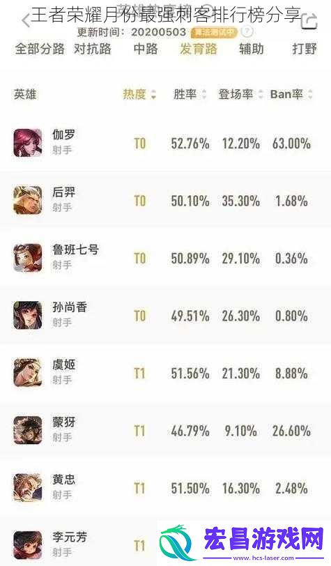 王者荣耀月份最强刺客排行榜分享