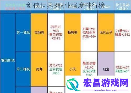 剑侠世界3职业强度排行榜