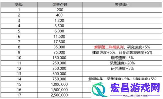 万龙觉醒vip1到vip7多少钱