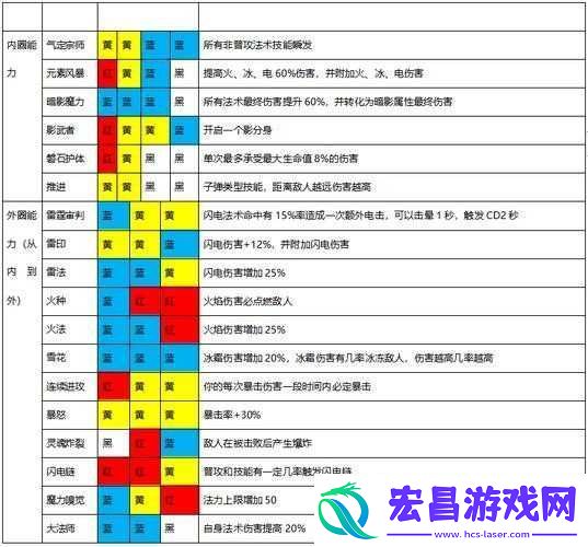 魔渊之刃枪弓攻略