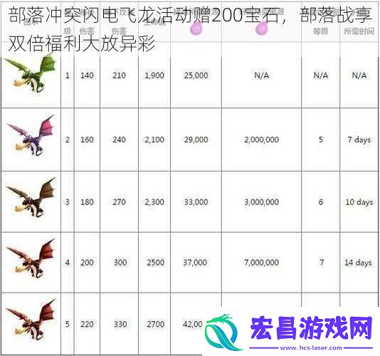 部落冲突闪电飞龙活动赠200宝石