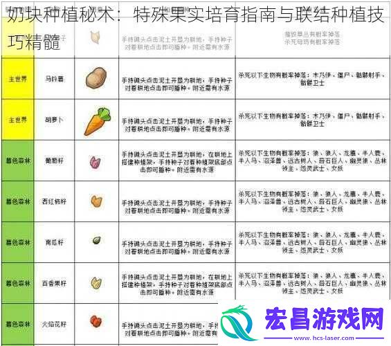 奶块种植秘术