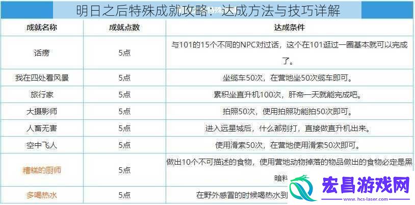 明日之后特殊成就攻略