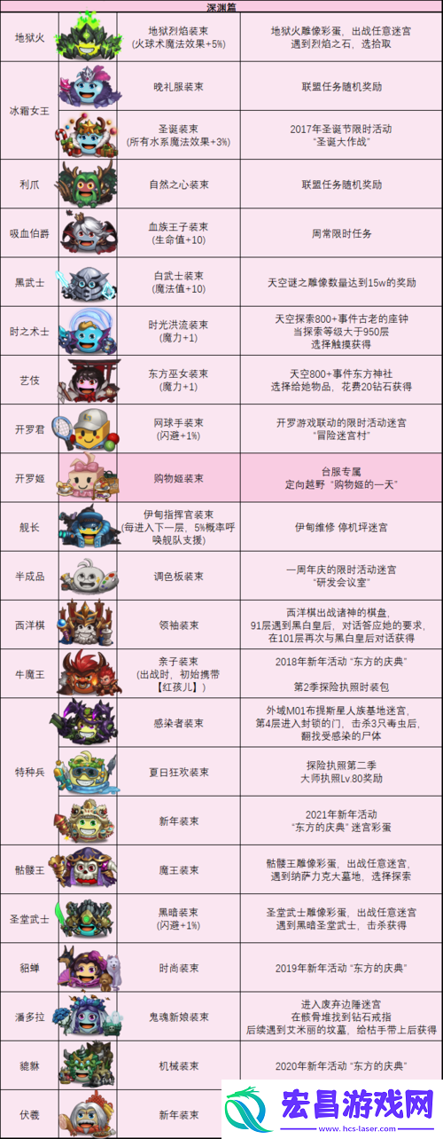 不思议迷宫贤者获取与技能天赋一览
