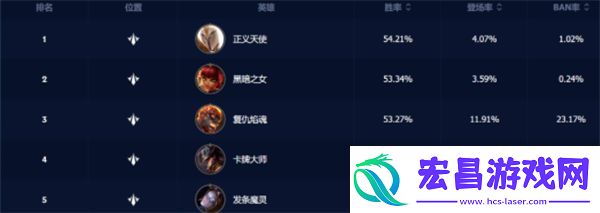英雄联盟手游3.5版本中路强势英雄有哪些