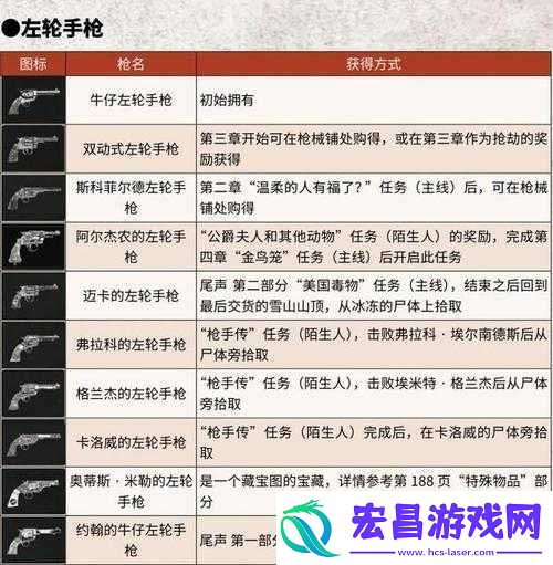荒野大镖客2武器配件有什么用