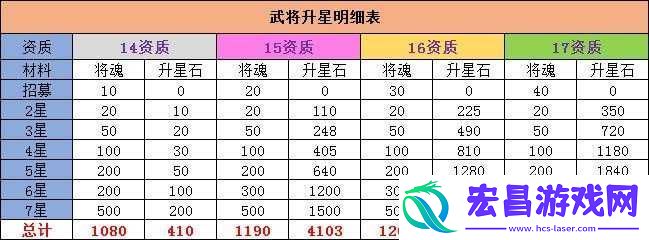 大主公装备升星系统技巧全解