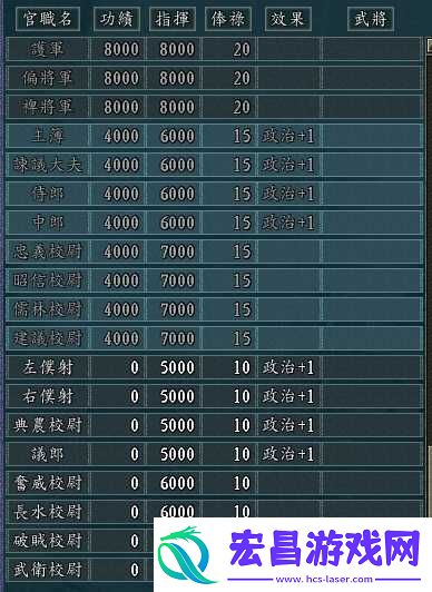 国志11官职解析