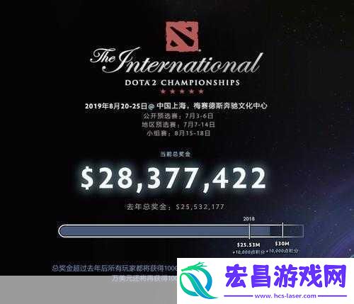 震撼来袭！Dota2Ti6奖金池狂飙破2000万