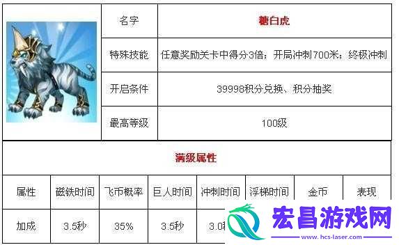 天天酷跑葫芦侠修改糖白虎属性攻略