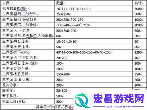 三国志幻想大陆元宝使用技巧分享