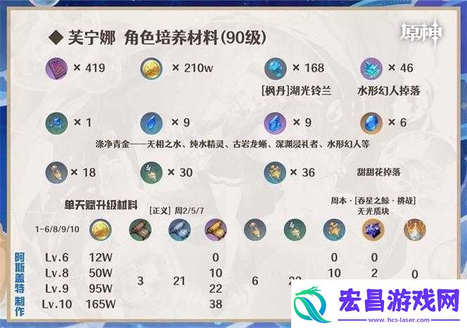 芙宁娜突破材料