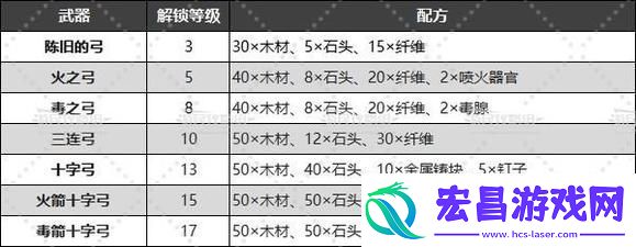 幻兽帕鲁全武器制作攻略