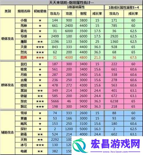 天天来塔防炮塔玩法技巧