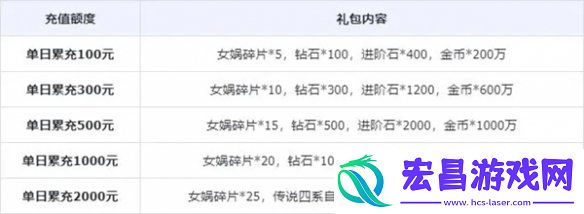 小浣熊神兵列传公测充值活动有哪些