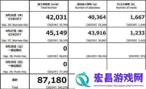 TGS2024前两日参展人数突破87000人！远超去年记录