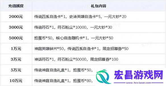 小浣熊神兵列传公测充值活动有哪些