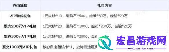 小浣熊神兵列传公测充值活动有哪些