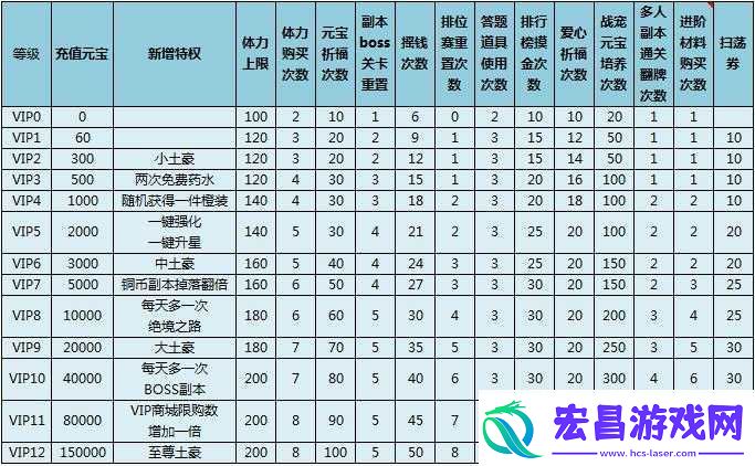 梦想仙侠VIP等级特权有哪些