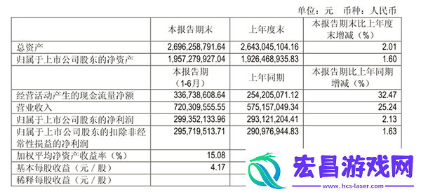 吉比特上半年实现营收7.2亿元净利润达2.99亿元