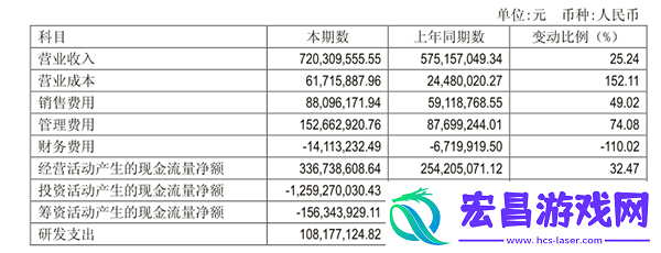 吉比特上半年实现营收7.2亿元净利润达2.99亿元