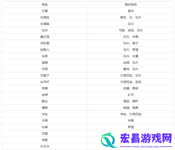 侠客风云传人物喜好物品列表览