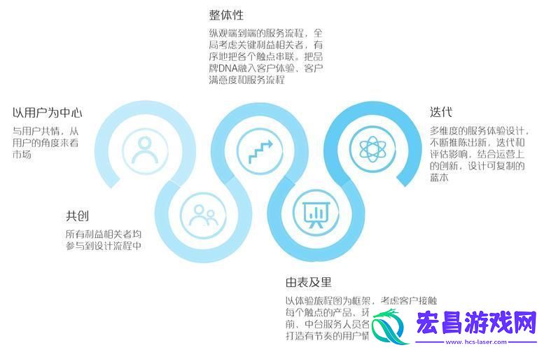 “服务五大特性