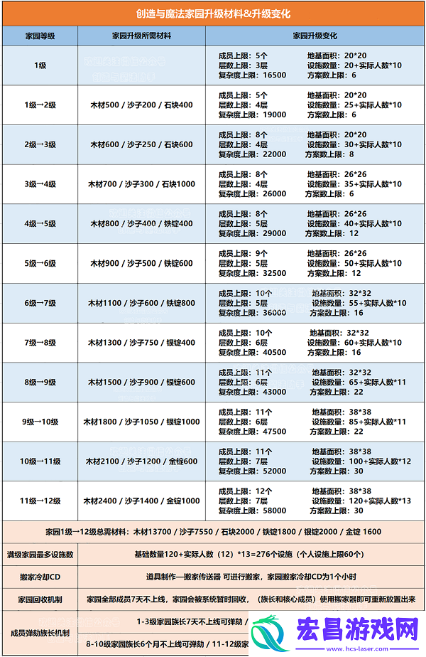 创造与魔法家园升级材料列表最新2022