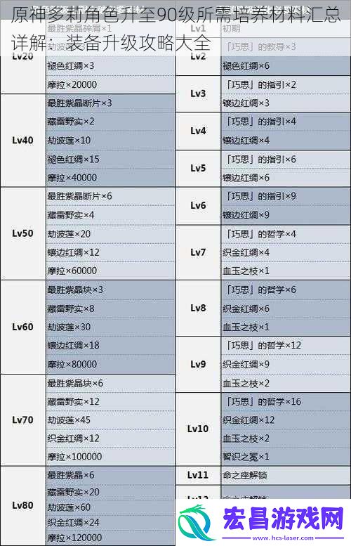 原神多莉角色升至90级所需培养材料汇总详解