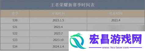 王者荣耀新赛季什么时候更新