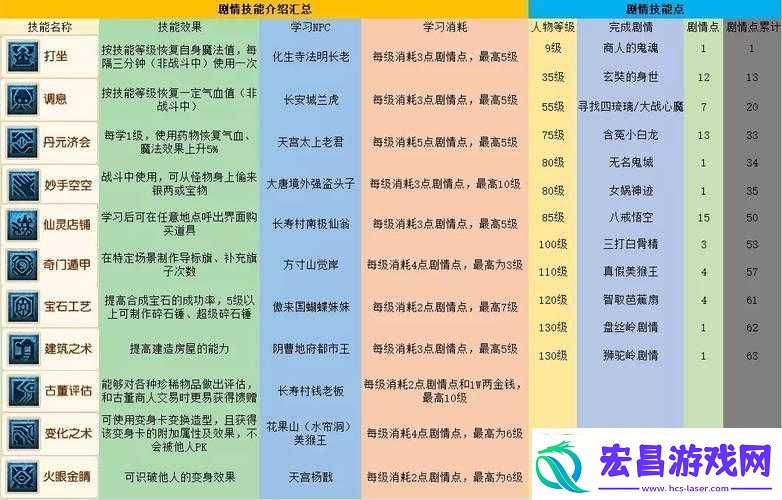 梦幻西游剧情技能点攻略