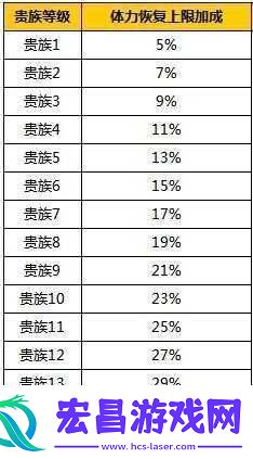 天天来塔防3月新版本贵族福利特权介绍