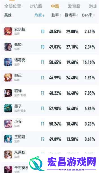 王者荣耀S14中单英雄实力排名