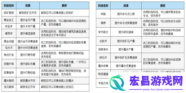 万龙觉醒科技如何升级万龙觉醒科技升级攻略