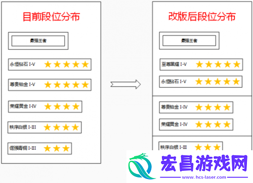 王者荣耀S9赛季排位规则更新内容概览