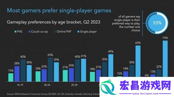 研究显示53%玩家偏爱单人游戏