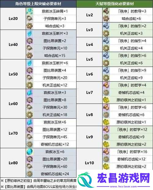 原神圣召唤材料大全分享