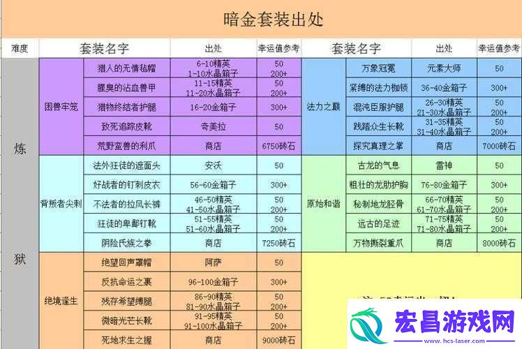 贪婪洞窟宝箱分类及装备获取解析