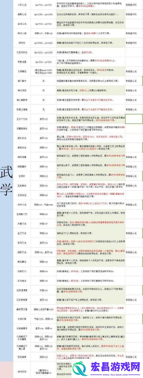 金庸群侠传主角宜学何种武功