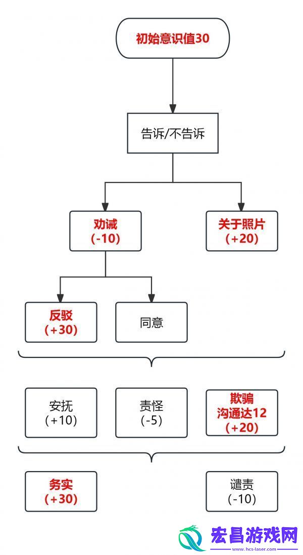 密室逃脱绝境系列9无人医院怎么从卧室到办公桌