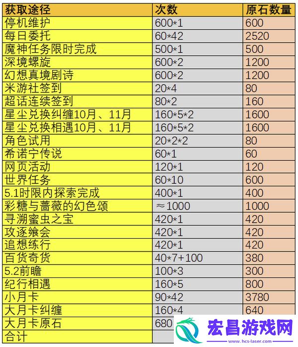原神5.1版本能获得多少原石原神5.1版本原石获得数量统计