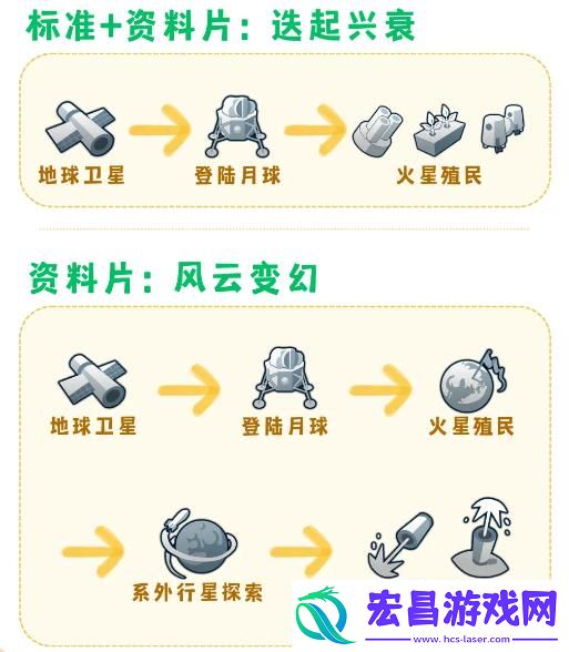 文明6科技胜利怎么达成文明6科技胜利达成条件
