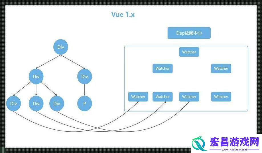 Vue与React