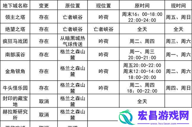 DNF版本之旅