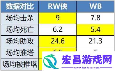【前瞻】RW侠背靠背迎战WB