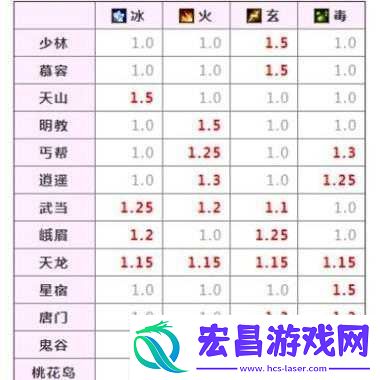 唐门的属性揭秘
