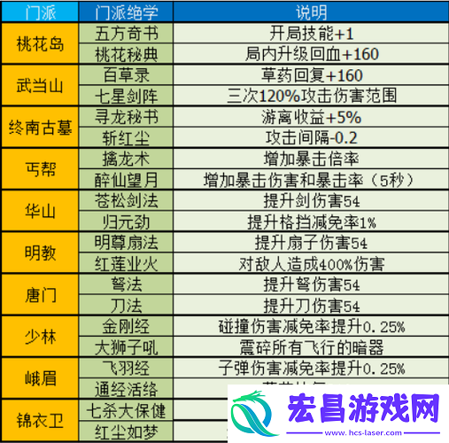 暴走大侠技能选择顺序及新版本技能推荐