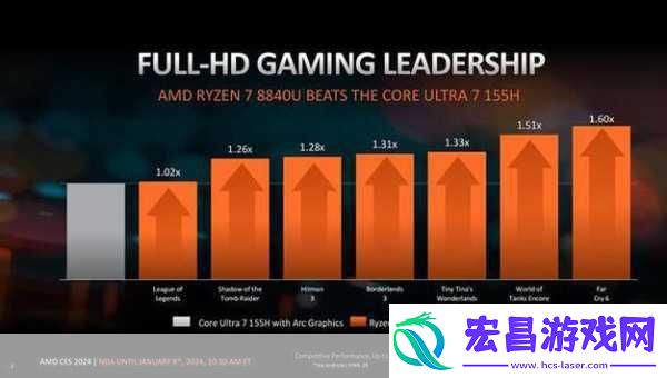 AI处理器游戏实测